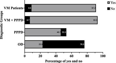 Motion sickness whilst reading as a passenger in the car is highly predictive of vestibular migraine